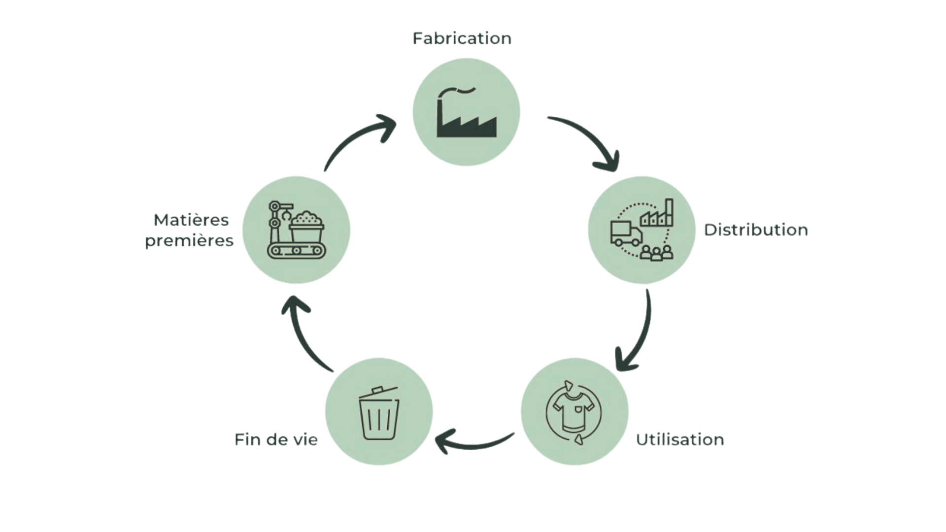 Cycle de vie d'un produit