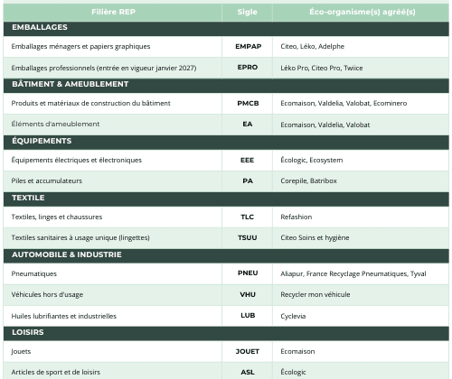 Liste des écocorganismes agréés en france