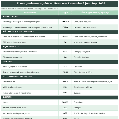 Liste des écocorganismes agréés en france