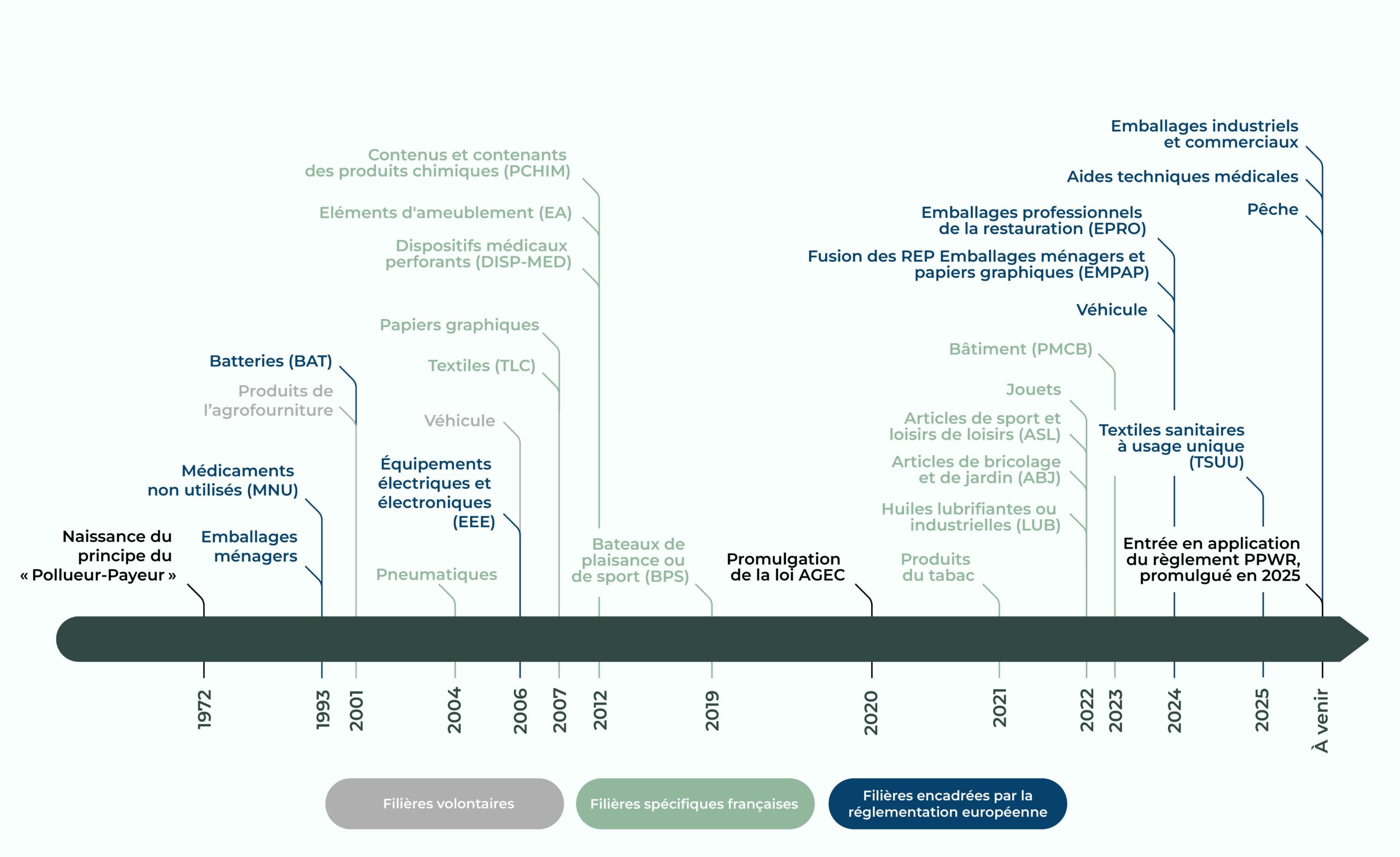 Infographie 19 filières REP France
