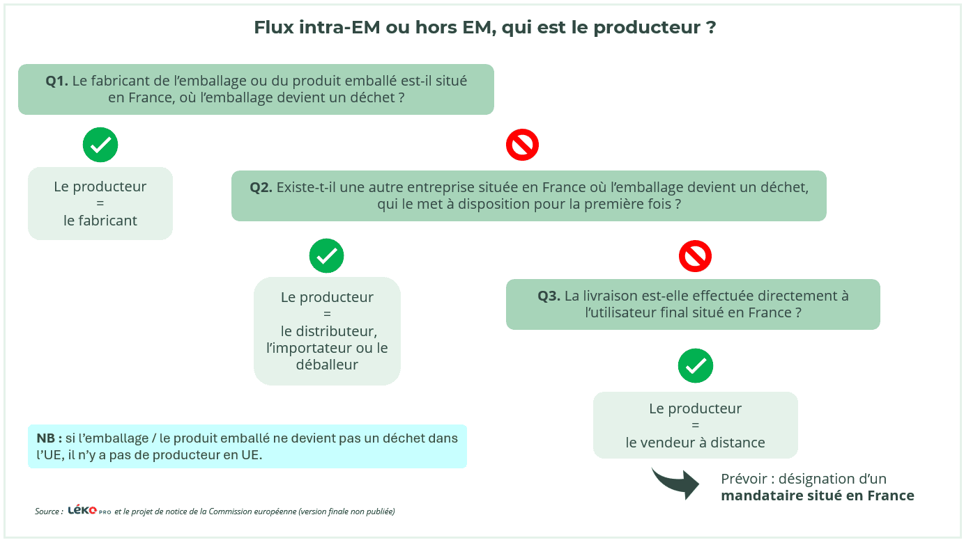 Qui est considéré le producteur de l'emballage Pro ?